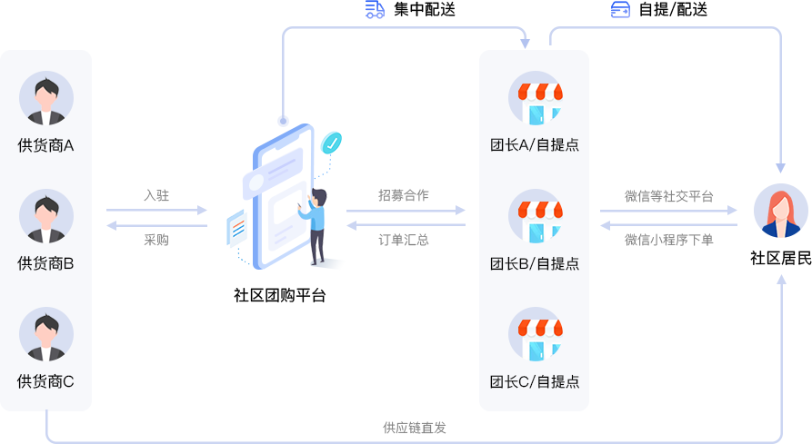 社區(qū)團(tuán)購運(yùn)營流程圖