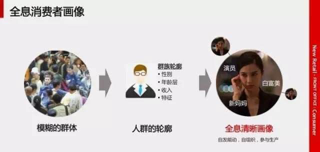 最新的馬云新零售模式圖解|就這么簡單！