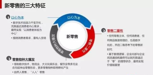 最新的馬云新零售模式圖解|就這么簡單！