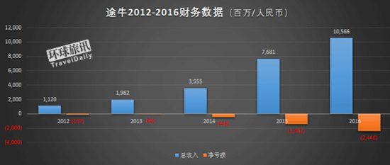 2016途牛年報  途牛2016年營業(yè)額是多少