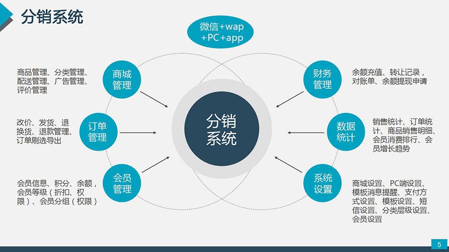 微信二級分銷優(yōu)勢給未來微商帶來哪些改變