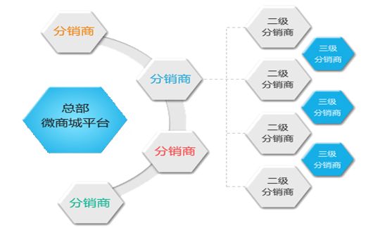 二級分銷系統(tǒng)該怎樣設置才能取得良好效果？