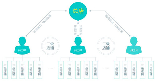 二級(jí)分銷，其本質(zhì)您是否清楚？