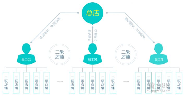 為什么商家要使用二級分銷系統(tǒng)？