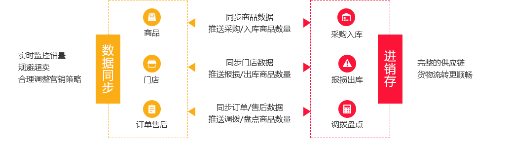 門店訂單管理系統(tǒng)模塊需求