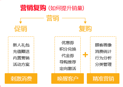 新會員營銷怎么來促進(jìn)消費力