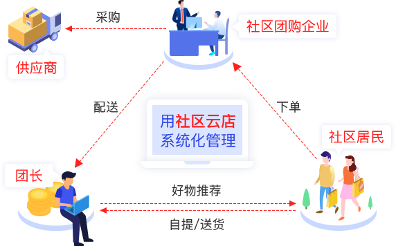 8000塊起步,做社區(qū)團(tuán)購(gòu)400天,月流水80萬(wàn),我是如何做的?