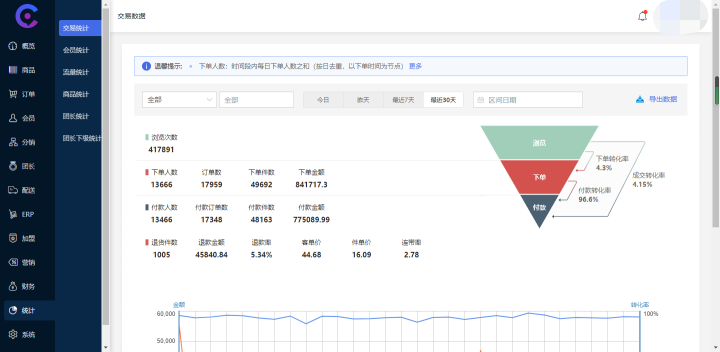 8000塊起步,做社區(qū)團(tuán)購(gòu)400天,月流水80萬(wàn),我是如何做的?