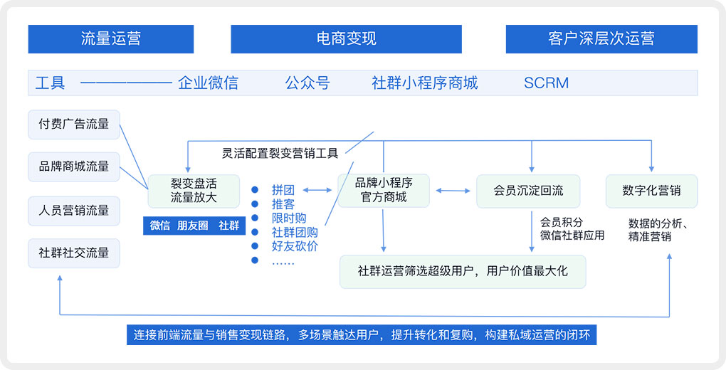 2021年為什么要構(gòu)建企微SCRM系統(tǒng)?企微SCRM系統(tǒng)核心功能