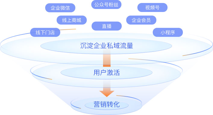 2021年為什么要構(gòu)建企微SCRM系統(tǒng)?企微SCRM系統(tǒng)核心功能