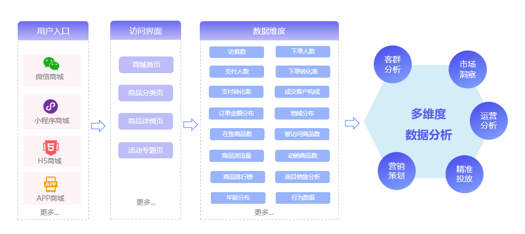 全渠道社交零售商城系統(tǒng)-HiStore正式官宣!好產(chǎn)品值得被等待!