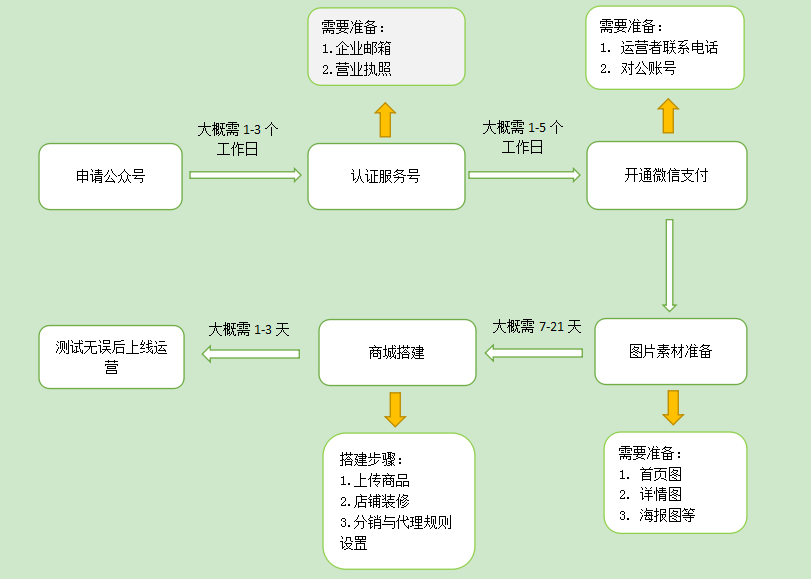 2021年如何在微信上開(kāi)店鋪（詳細(xì)步驟）？