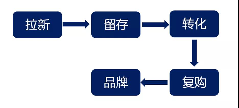 做私域怎么解決被屏蔽拉黑？怎么提升訂單量和成交率？