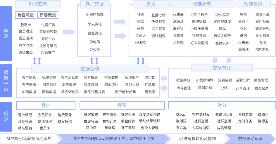 裂變+企微SCRM更新：互動(dòng)雷達(dá)追蹤客戶行為，助力私域精細(xì)化運(yùn)營(yíng)