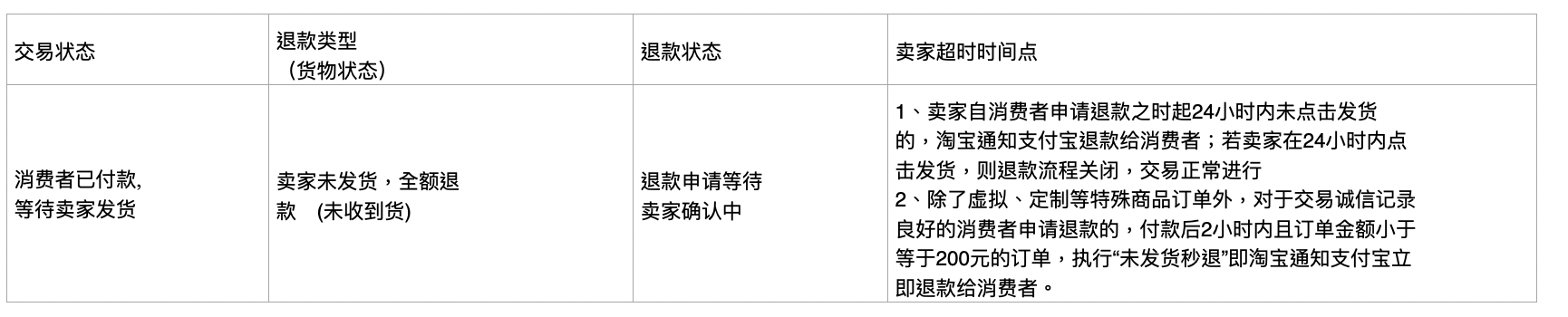 2021年淘寶雙十一活動發(fā)貨和交易規(guī)則