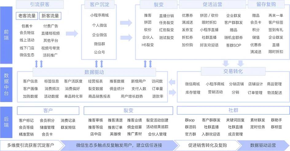 別再浪費“私域流量”了，你或許可以這么做