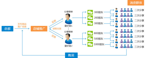 二級(jí)分銷(xiāo)傭金怎么分配？