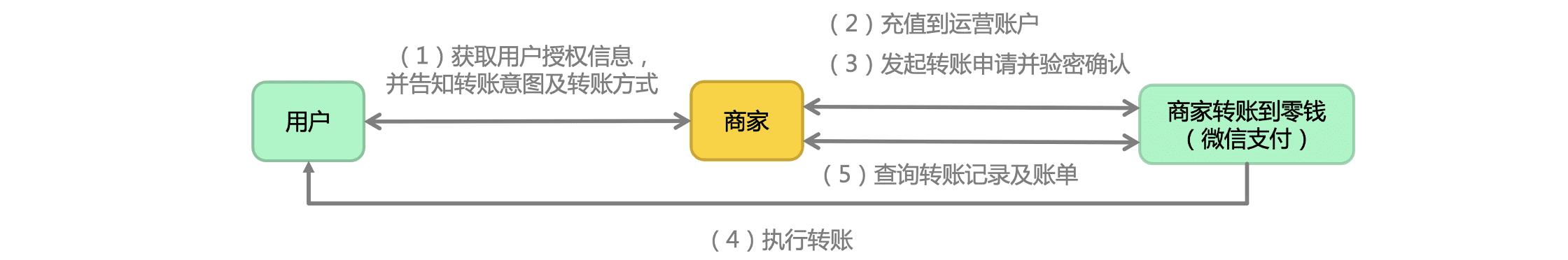 微信支付里什么是商家轉(zhuǎn)賬到零錢(qián)？