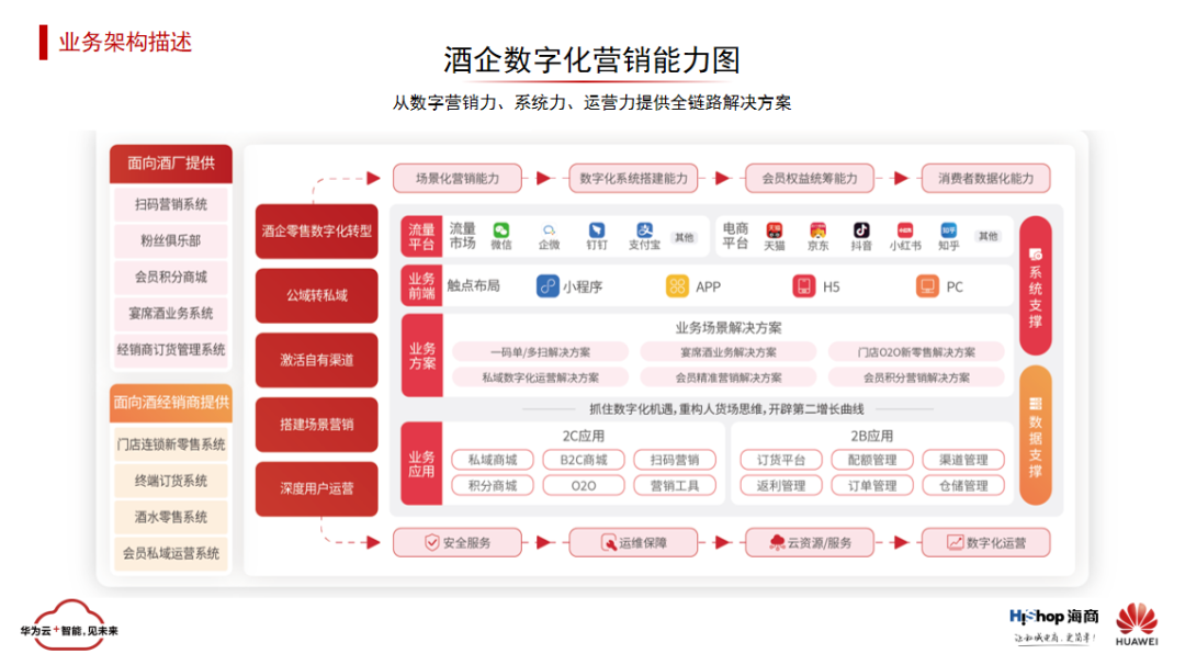 華為云 x HiShop海商 | 與智者同行、為創(chuàng)新加速