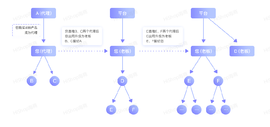 8種熱門分銷模式，借社交鏈實現(xiàn)人脈快速裂變