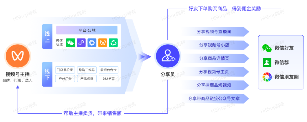 8種熱門分銷模式，借社交鏈實現(xiàn)人脈快速裂變