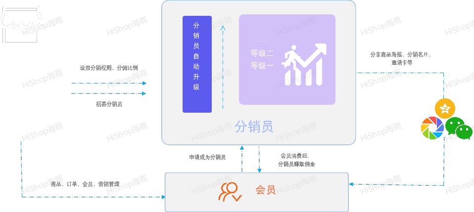 8種熱門分銷模式，借社交鏈實現(xiàn)人脈快速裂變